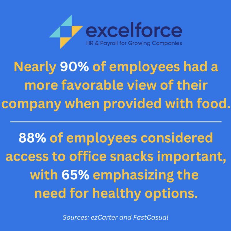 Excelforce-branded graphic displaying workplace food benefits statistics: 'Nearly 90% of employees view their company more favorably when provided with food. 88% consider office snacks important, and 65% prefer healthy options.'