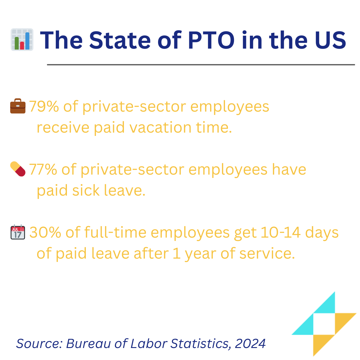 Infographic showing key PTO statistics: 79% of private-sector employees receive paid vacation, 77% have paid sick leave, and 30% of full-time employees get 10-14 days of PTO after one year of service. Data source: U.S. Bureau of Labor Statistics, 2024.