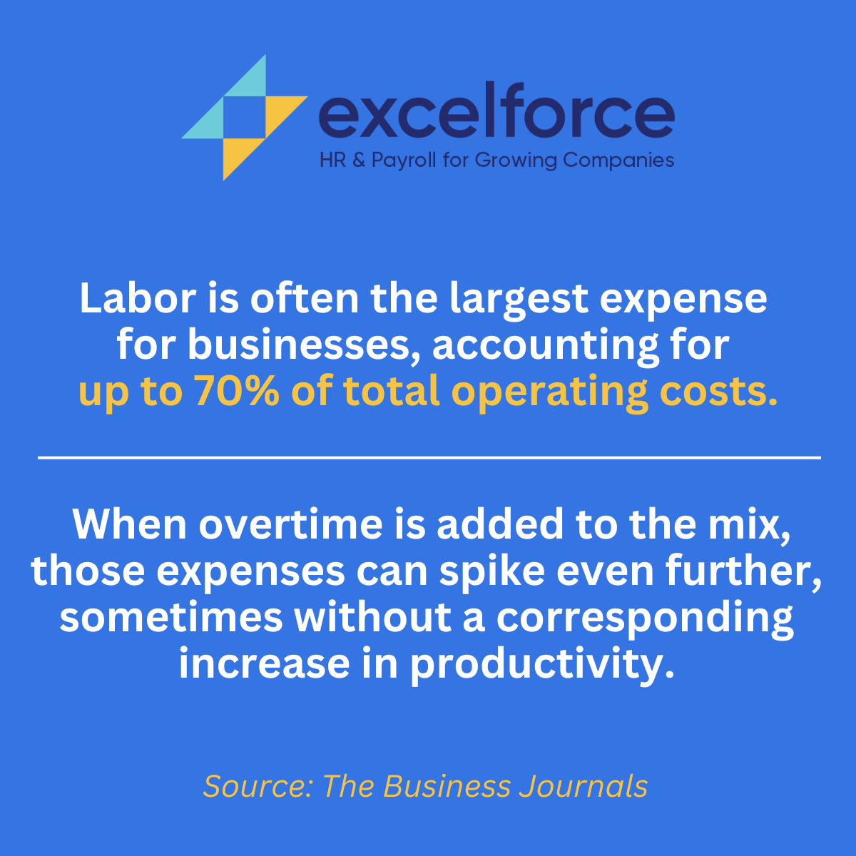 Statistic showing that labor costs can make up 70% of business expenses, and how overtime can  increase costs without improving productivity.